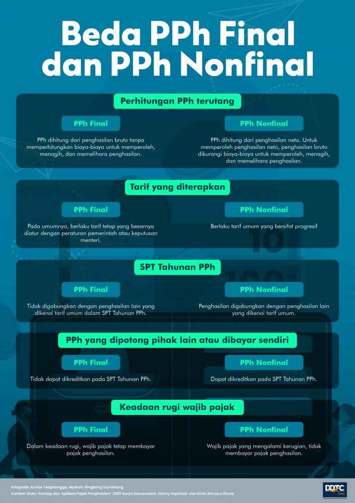Perbedaan antara PPh Final dan PPh Nonfinal