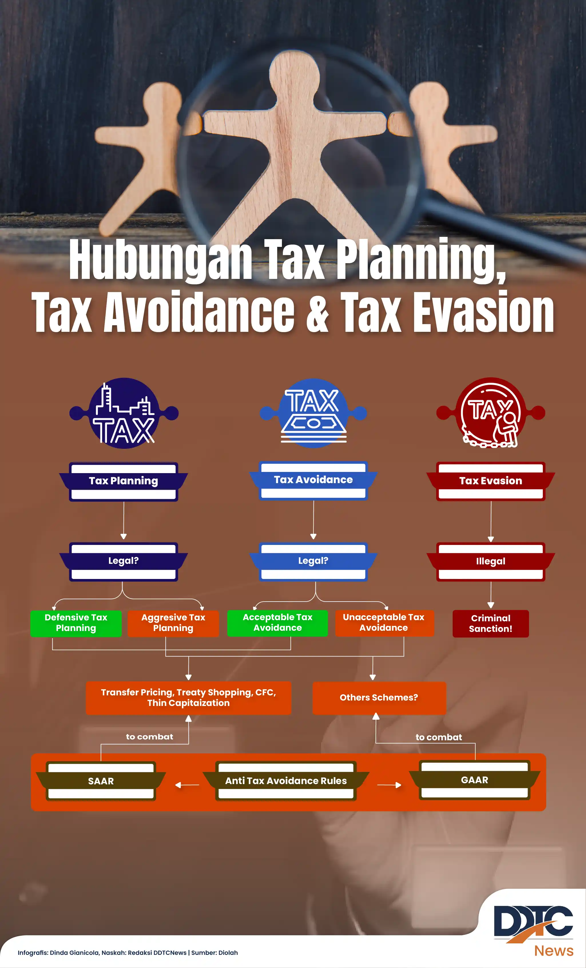Hubungan Tax Planning, Tax Avoidance dan Tax Evasion