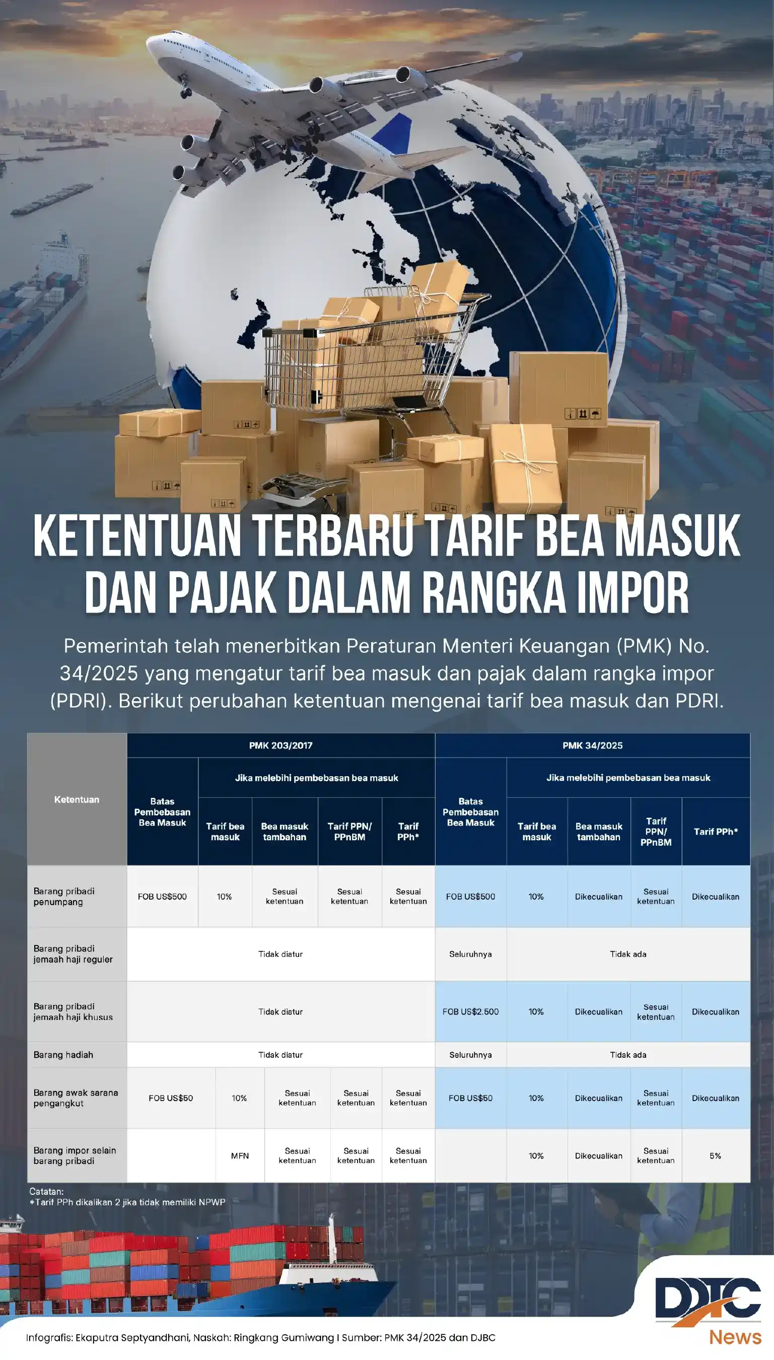Tarif Bea Masuk dan Pajak Dalam Rangka Impor (PDRI) Terbaru