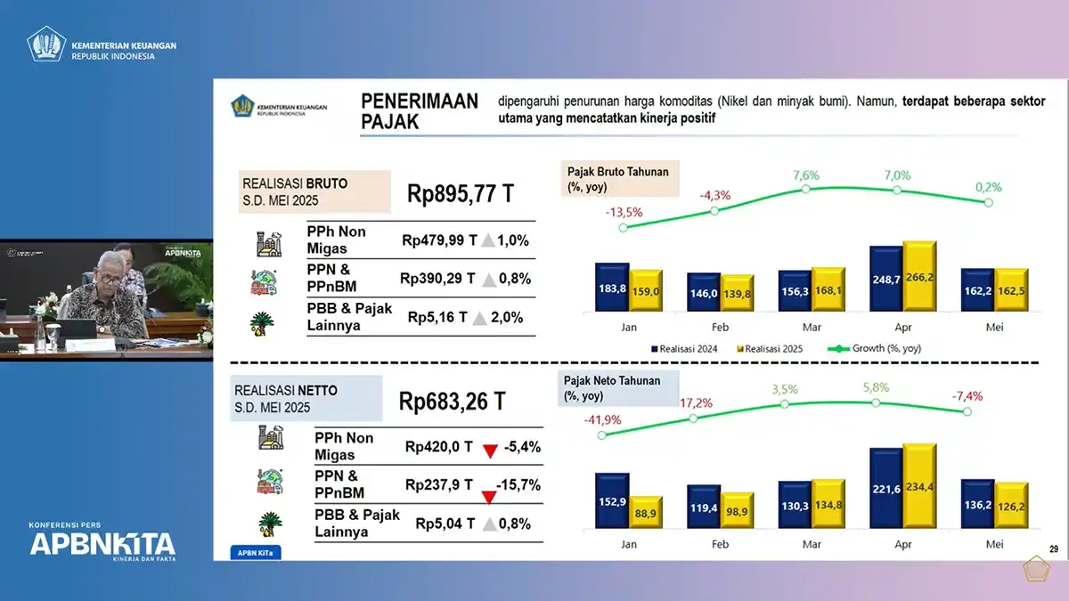 Penerimaan Pajak Turun 10 Persen, Wamenkeu Soroti Tingginya Restitusi