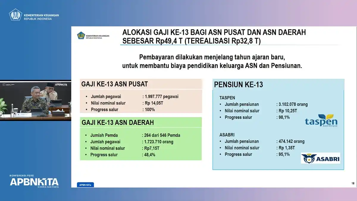 Pemerintah Sudah Bayarkan Gaji ke-13 ASN Senilai Rp32,8 Triliun 