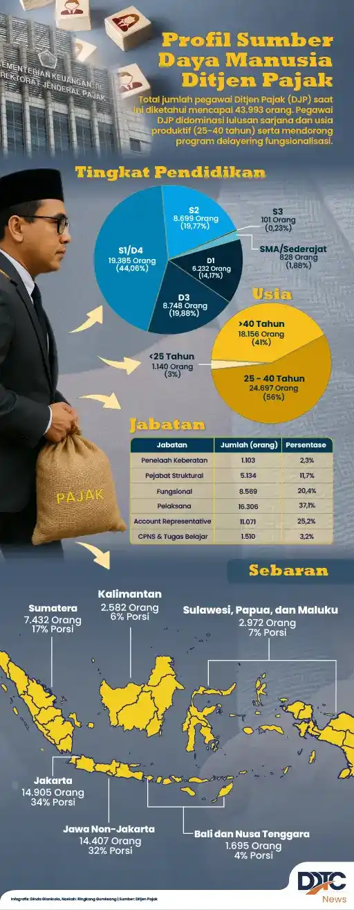 Sumber Daya Manusia di Ditjen Pajak dan Sebarannya