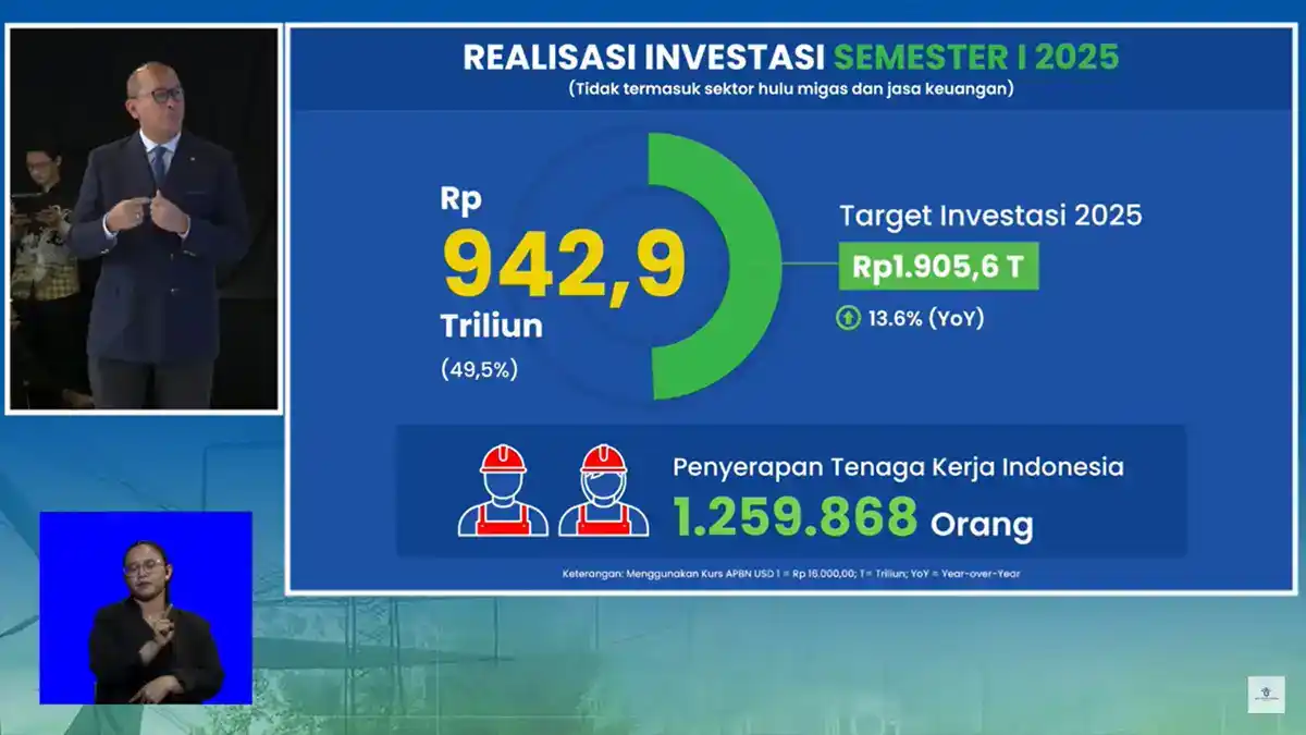 Tumbuh 13,6%, Investasi pada Semester I/2025 Capai Rp942 Triliun