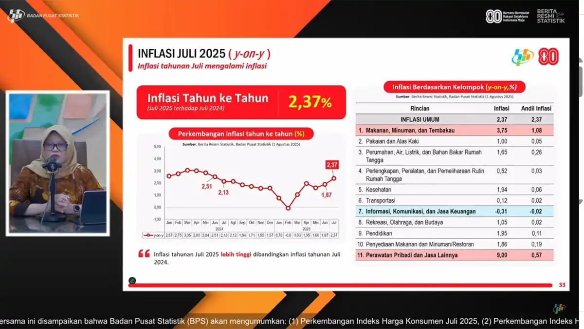 Inflasi Juli 2025 Capai 2,37%, Disumbang Minyak Goreng hingga Emas