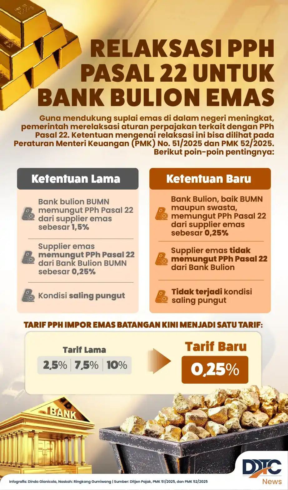 Relaksasi PPh Pasal 22 untuk Bank Bulion Emas
