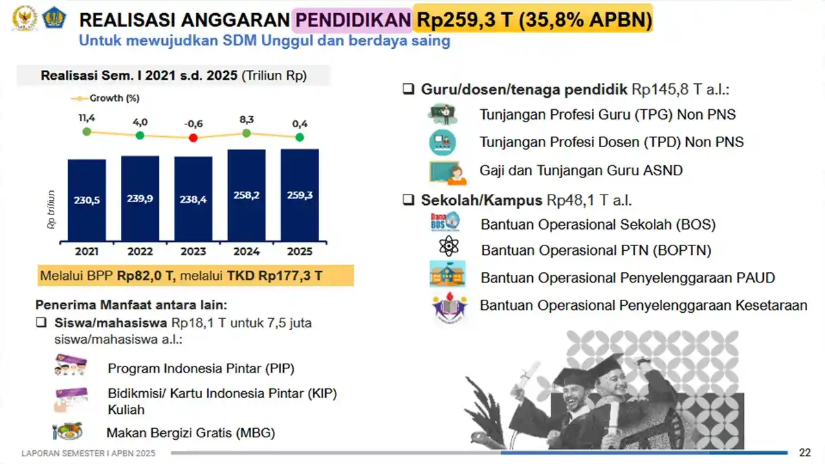 Pakai Uang Pajak, Belanja Pendidikan Tahun Ini Tembus Rp285 Triliun