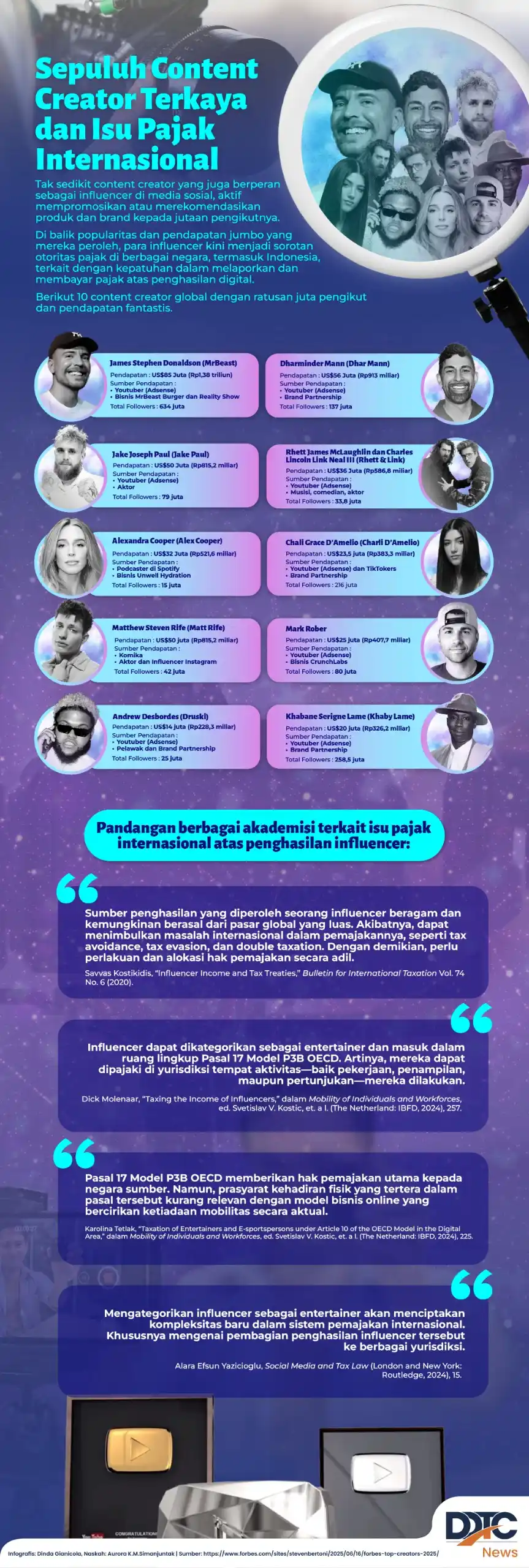 Sepuluh Content Creator Global Terkaya & Isu Perpajakan Internasional