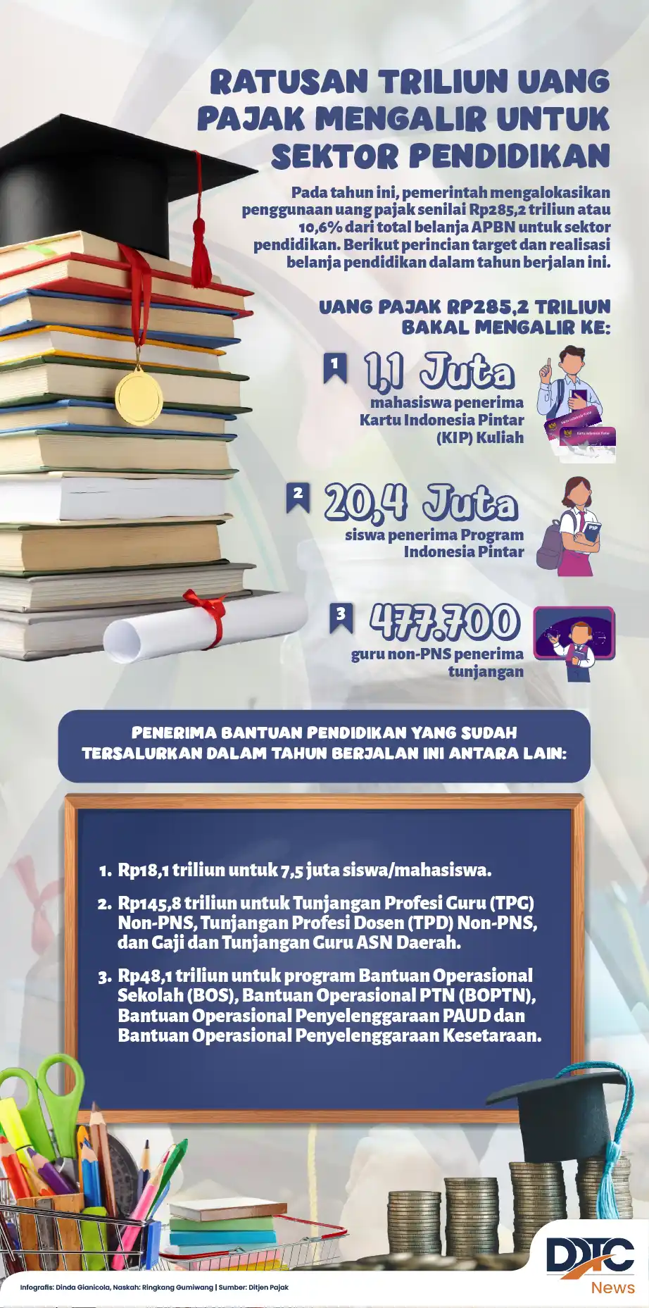 Ratusan Triliun Uang Pajak Mengalir untuk Sektor Pendidikan