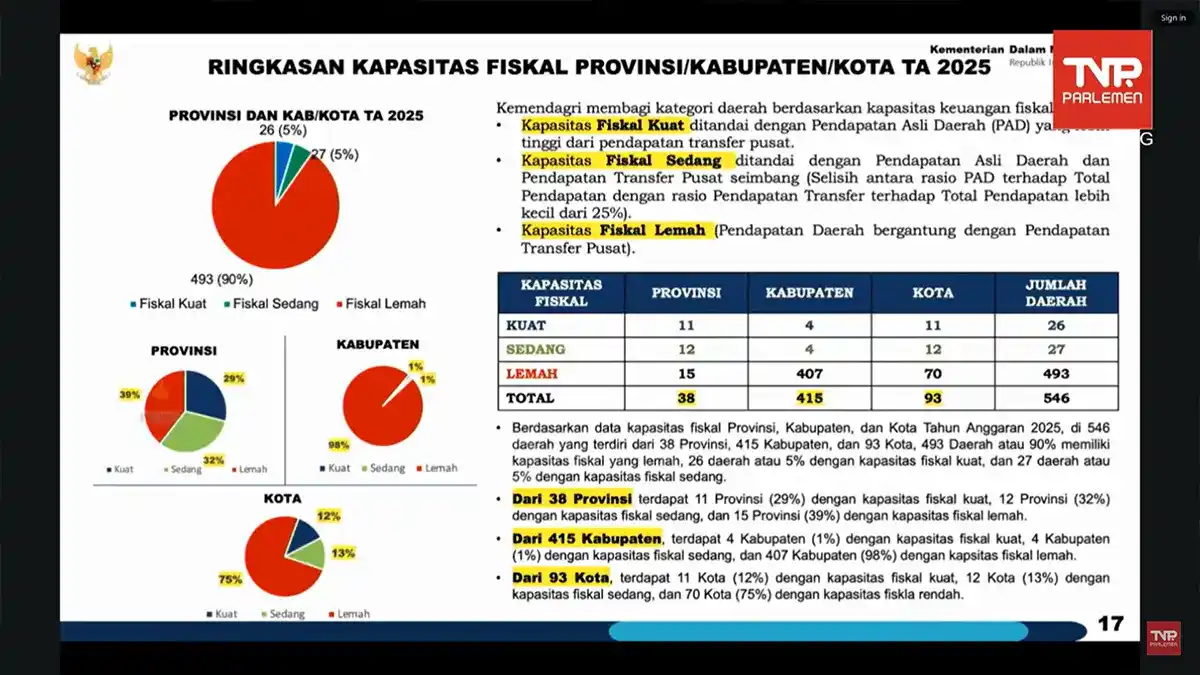 APBD Rapuh? Hanya 15 Kabupaten/Kota yang Punya Kapasitas Fiskal Tinggi