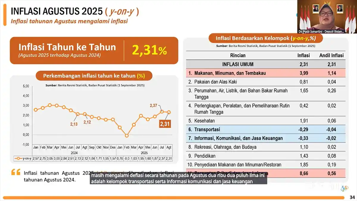 BPS Catat Inflasi Agustus 2025 Capai 2,31 Persen
