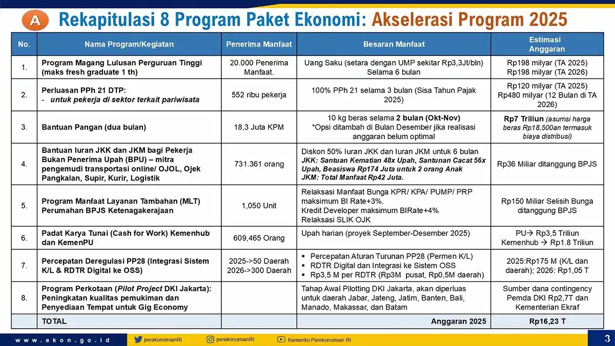Program Paket Ekonomi 2025 Diluncurkan, Pagunya Capai Rp16,23 Triliun