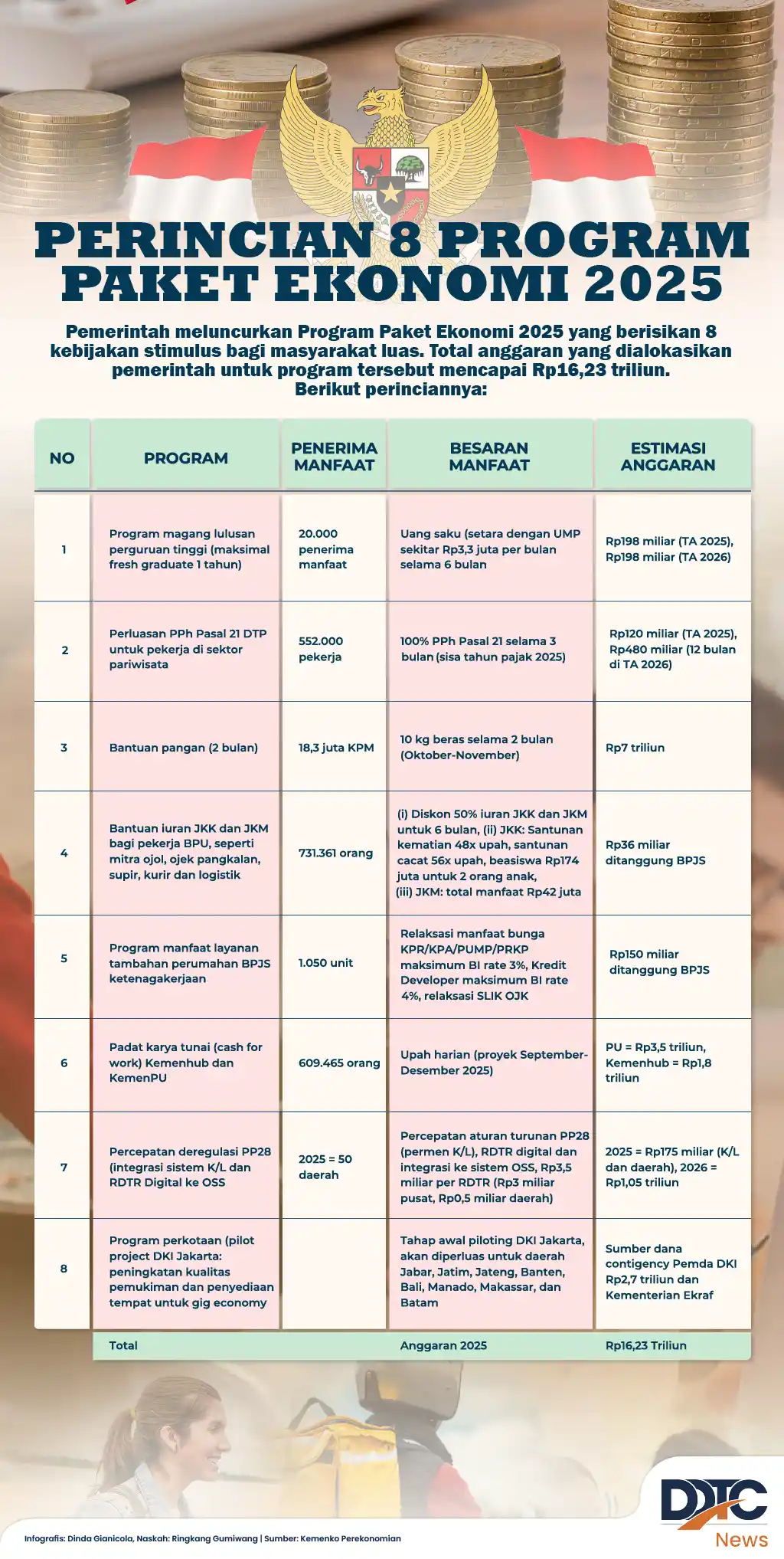 Perincian 8 Program Paket Ekonomi 2025 senilai Rp16,23 Triliun