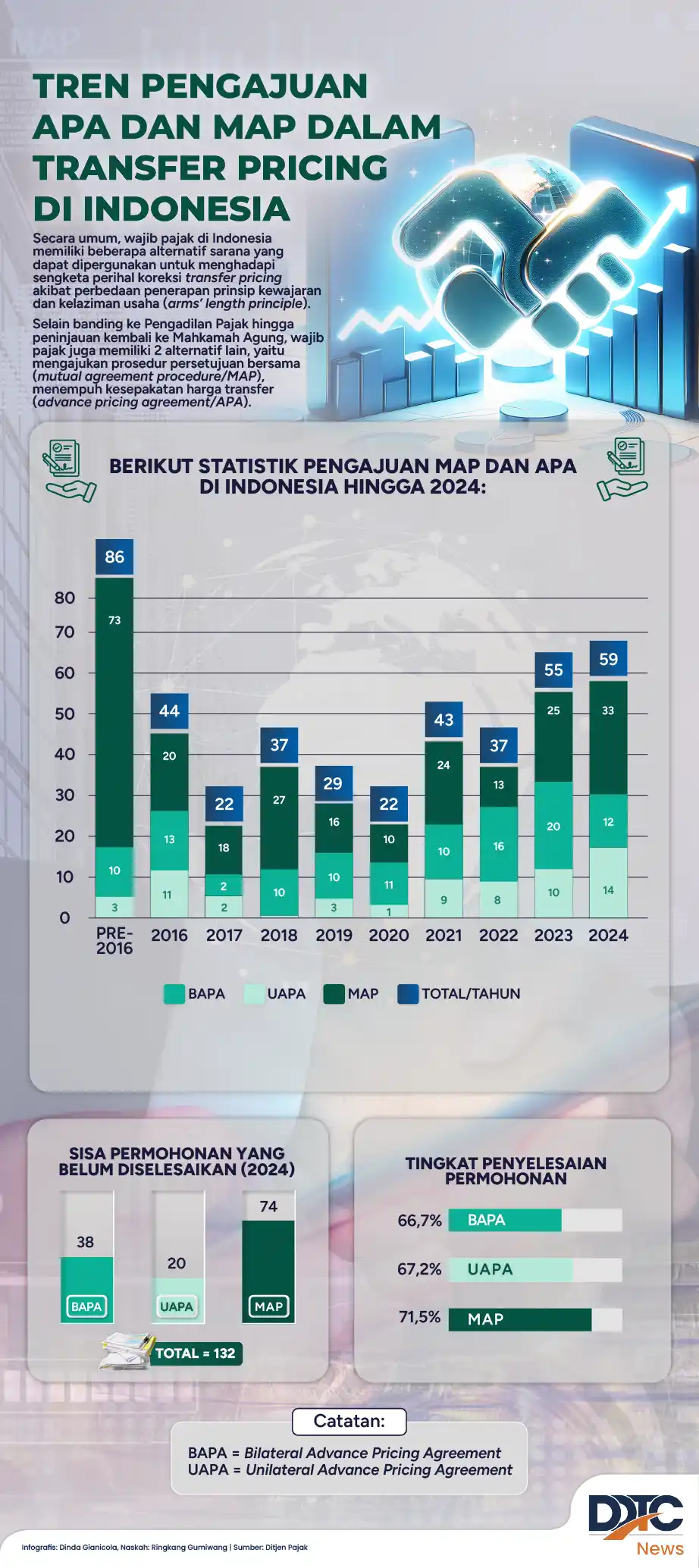 Tren Pengajuan APA dan MAP dalam Transfer Pricing di Indonesia