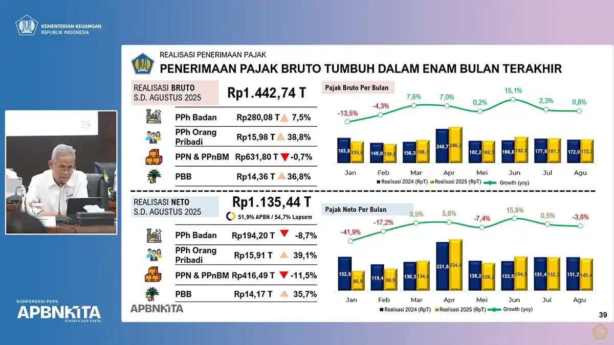 Setoran PPh Badan Turun 8,7 Persen, PPh Orang Pribadi Naik 39,1 Persen