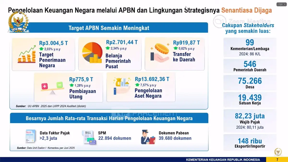 APBN dan WP yang Diurus Makin Besar, Menkeu: Butuh Tambahan Anggaran