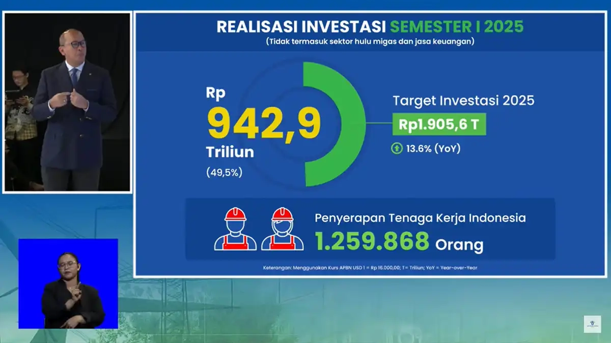Tumbuh 13,6%, Investasi pada Semester I/2025 Capai Rp942 Triliun