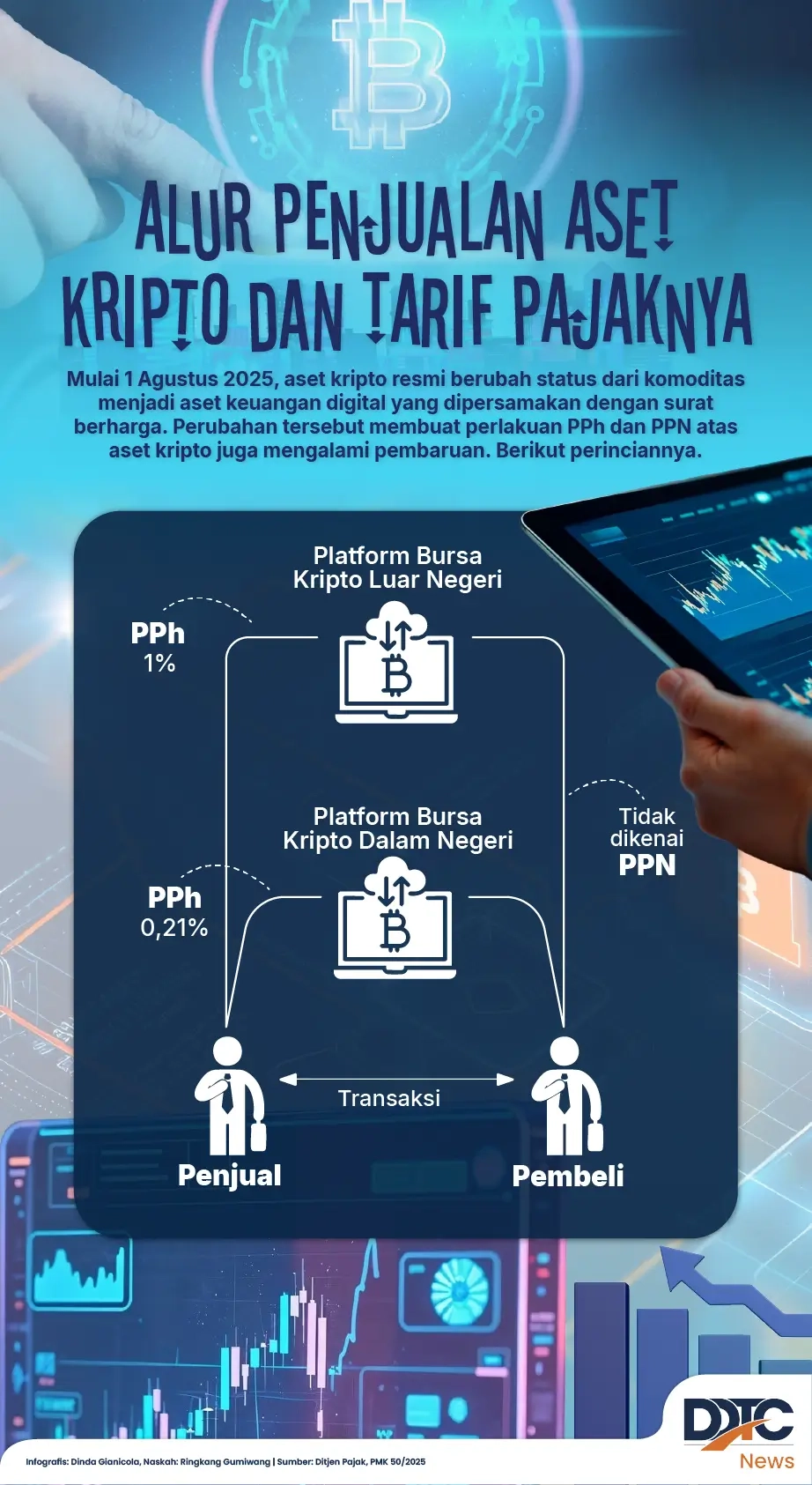 Alur Transaksi Aset Kripto di Platform dan Tarif Pajaknya