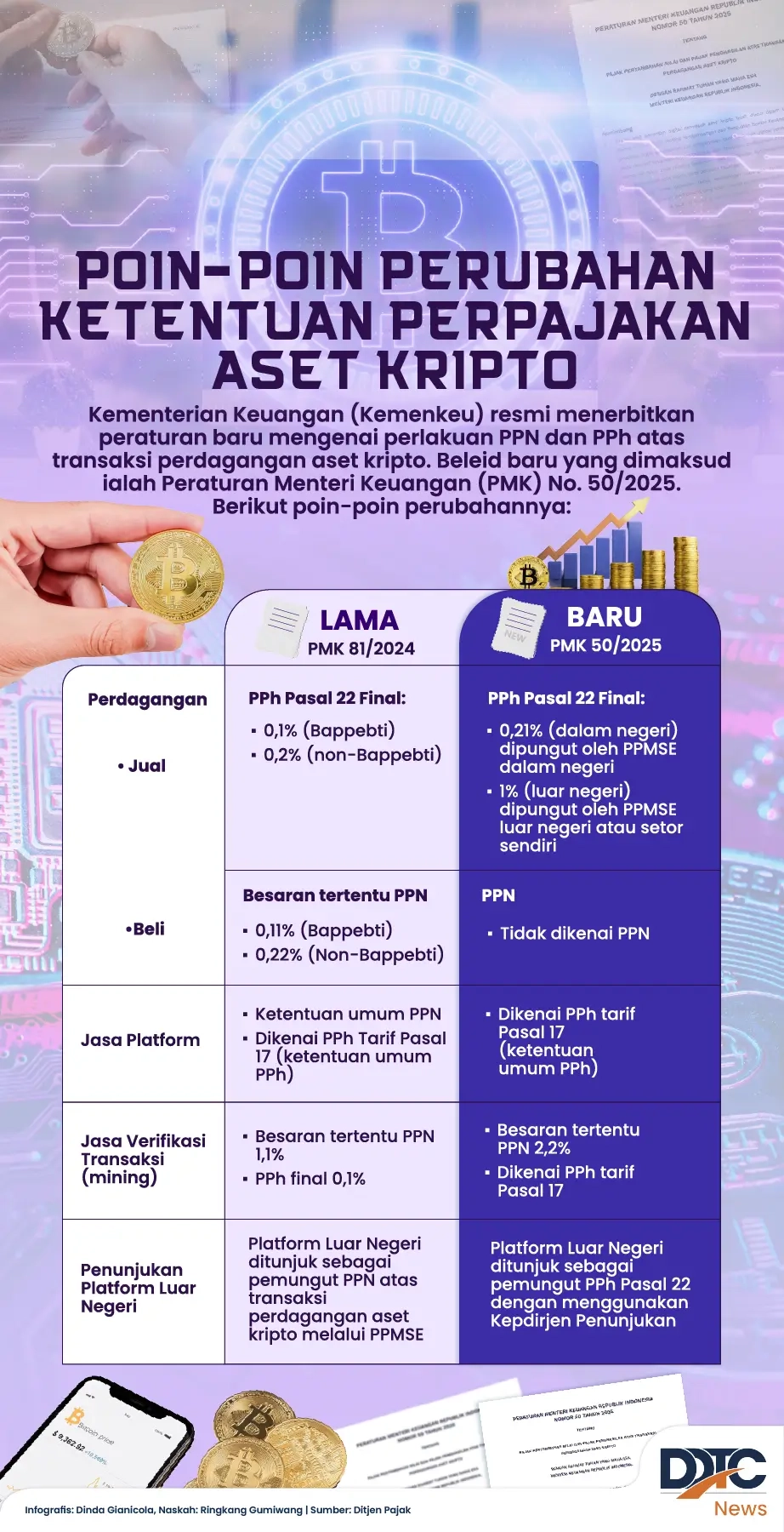 Poin-Poin Perubahan Ketentuan Perpajakan Aset Kripto