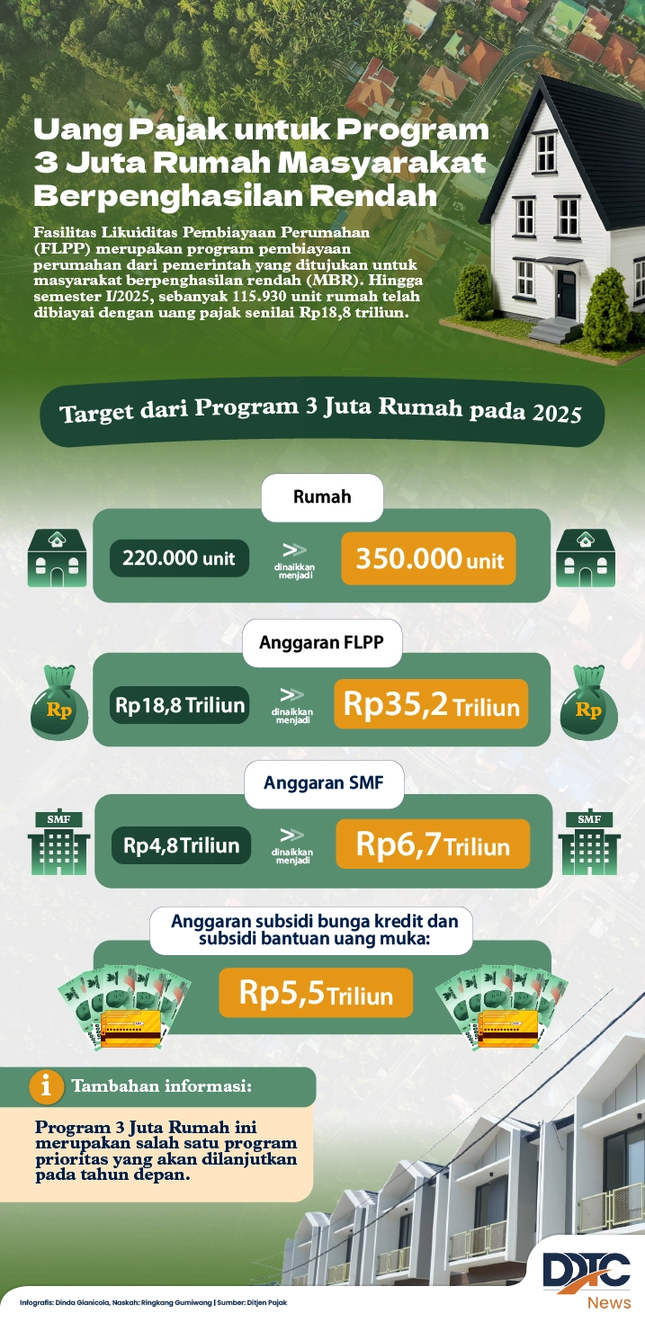 Uang Pajak untuk Program 3 Juta Rumah Masyarakat Berpenghasilan Rendah
