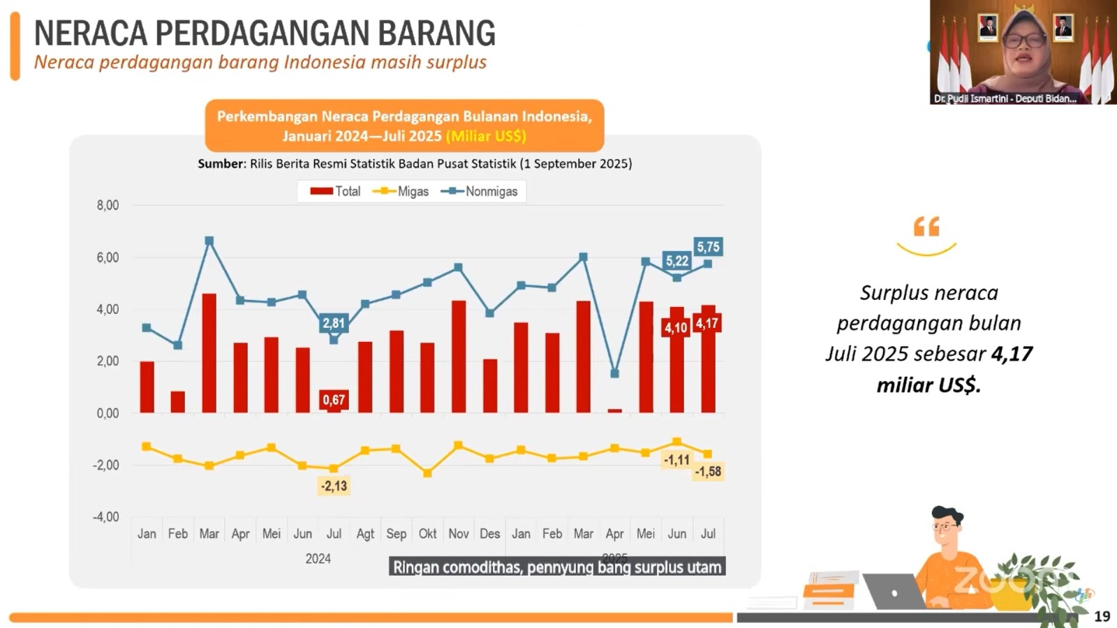 Neraca Perdagangan RI Surplus US$4,17 Miliar pada Juli 2025