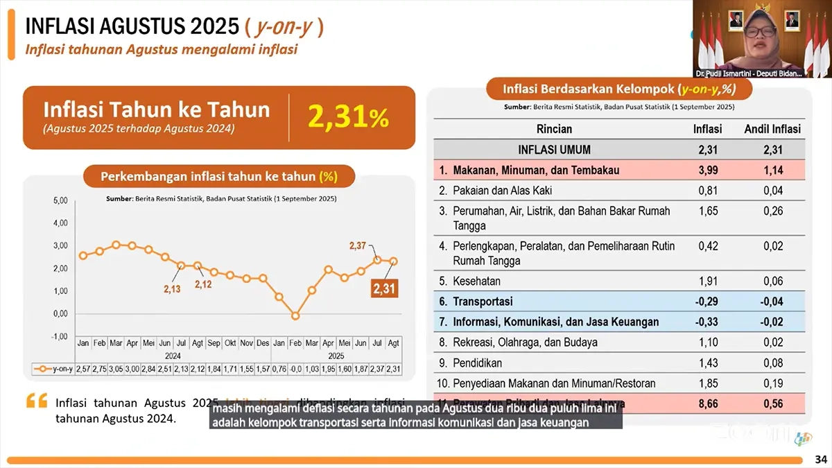 BPS Catat Inflasi Agustus 2025 Capai 2,31 Persen
