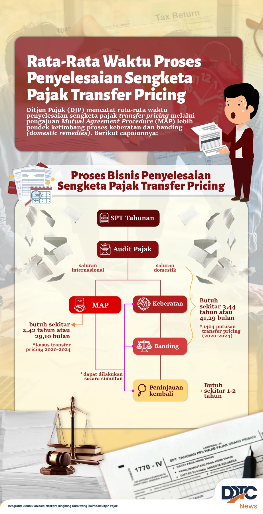 Rata-Rata Waktu Proses Penyelesaian Sengketa Pajak Transfer Pricing