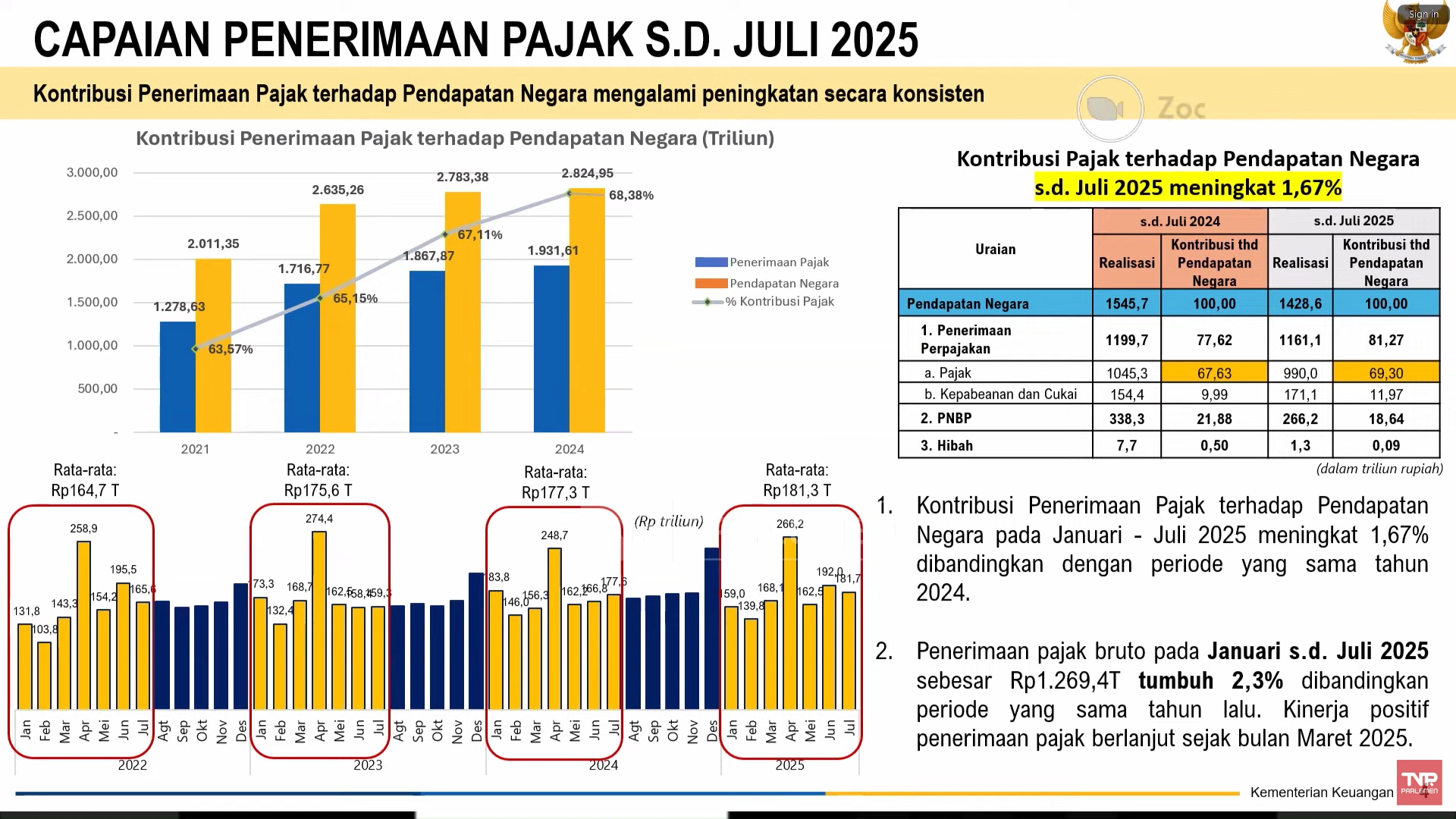 Penerimaan Pajak Masih Kontraksi 5,29%, Begini Kata Dirjen Pajak