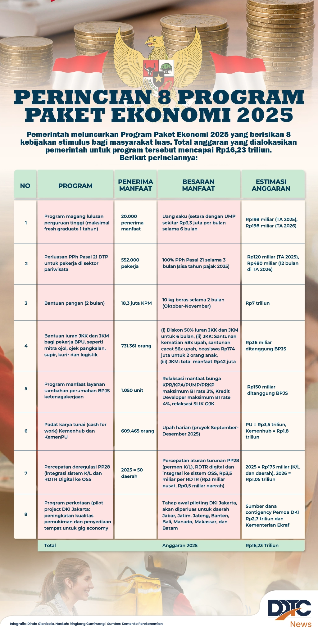 Perincian 8 Program Paket Ekonomi 2025 senilai Rp16,23 Triliun