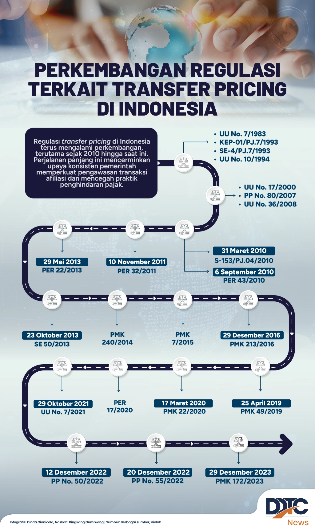 Perkembangan Regulasi terkait Transfer Pricing di Indonesia