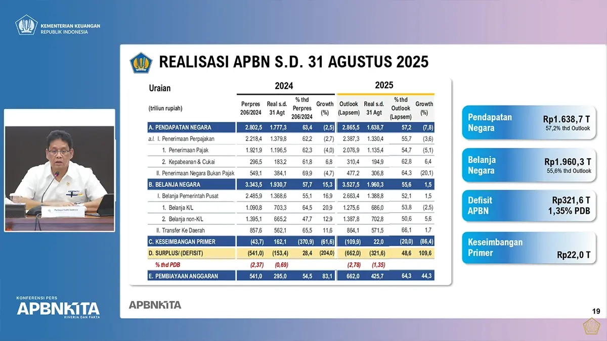 Pendapatan Lebih Rendah dari Belanja, APBN Defisit Rp321,6 Triliun