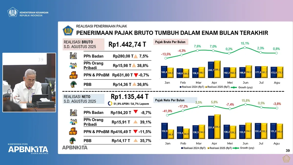 Setoran PPh Badan Turun 8,7 Persen, PPh Orang Pribadi Naik 39,1 Persen