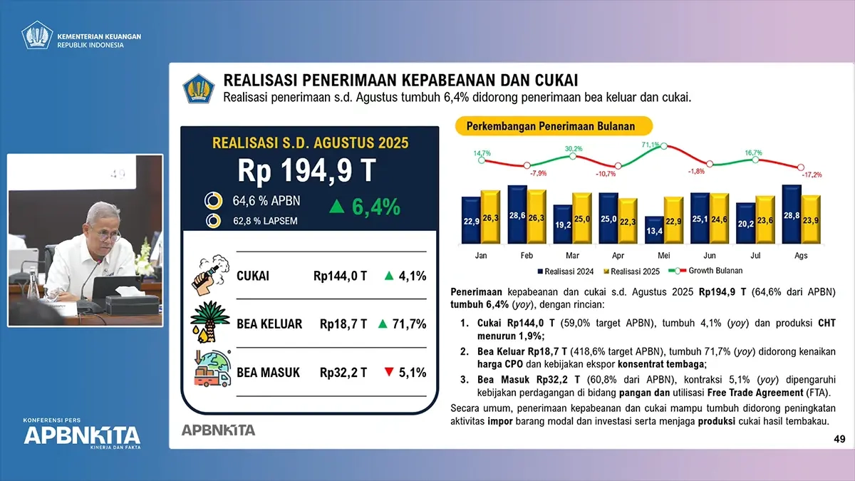 Tumbuh 6,4 Persen, Setoran Bea dan Cukai Terkumpul Rp194 Triliun
