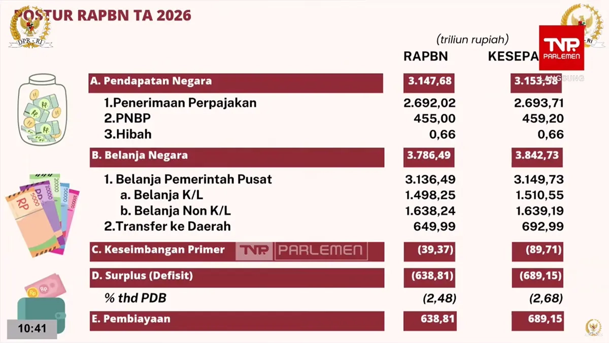 Seluruh Postur Disepakati, DPR Sahkan RAPBN 2026 Menjadi Undang-Undang