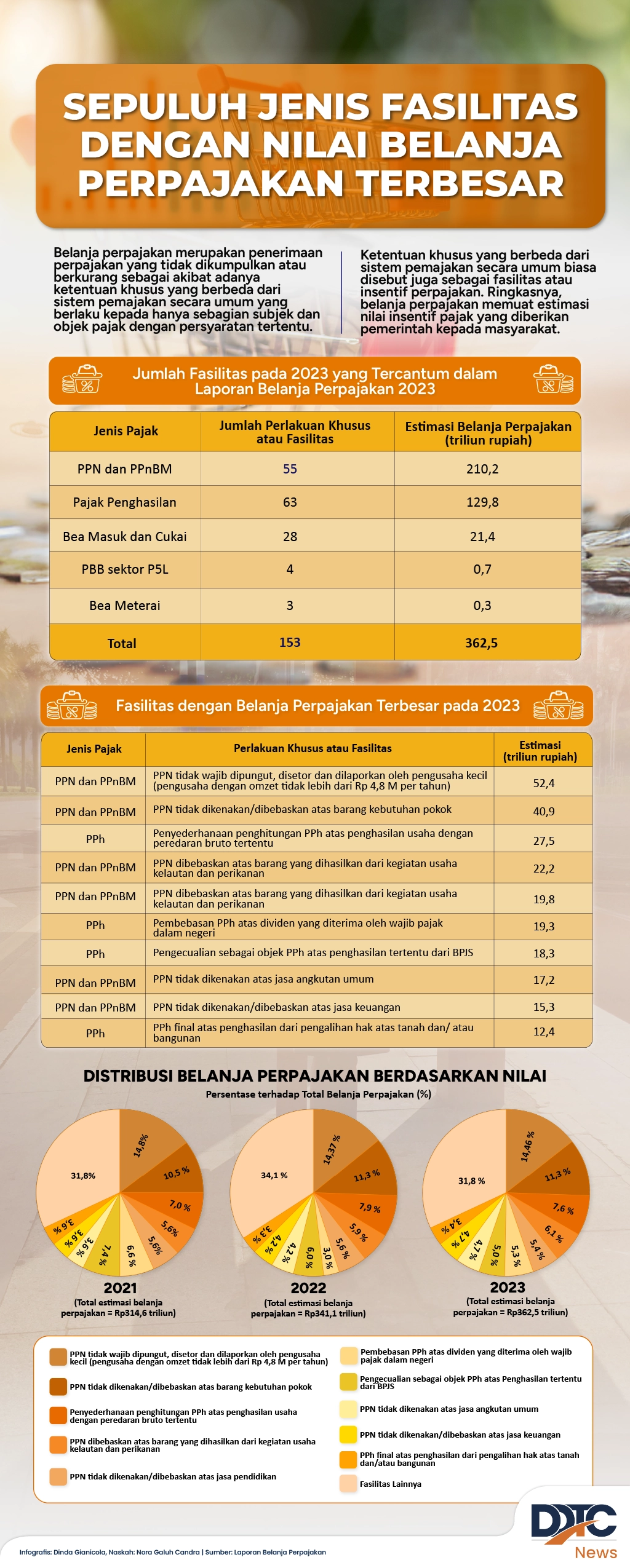 Sepuluh Jenis Fasilitas dengan Nilai Belanja Perpajakan Terbesar