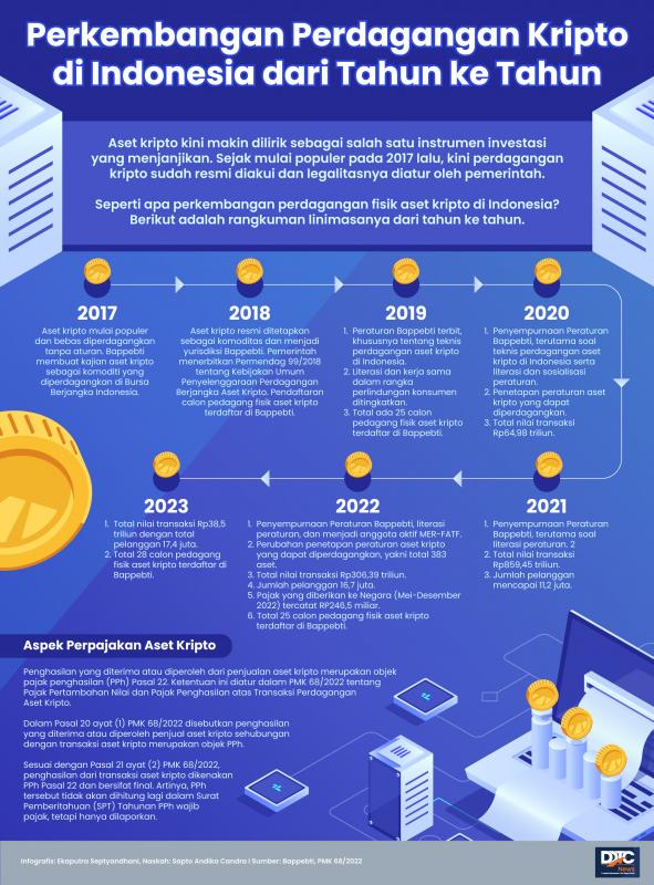 Perkembangan Perdagangan Kripto di Indonesia dari Tahun ke Tahun